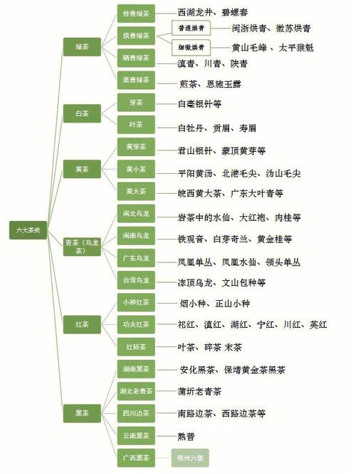 中国六大茶类的基本知识