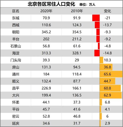 北京城六区常住人口比2014年降15%