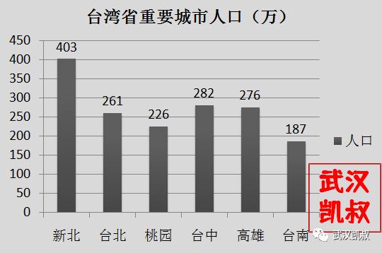 台湾省人口总人数
