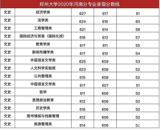 郑州大学分数线2020河南录取线
