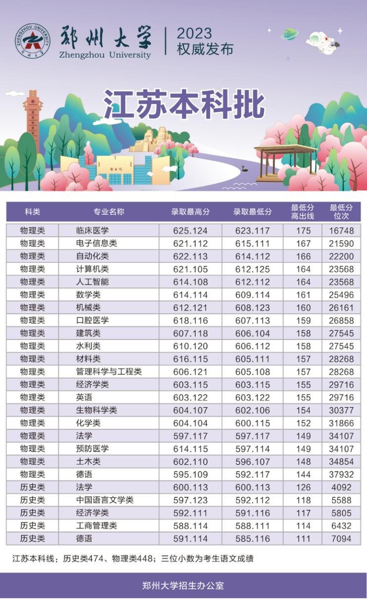 郑州大学分数线2023年